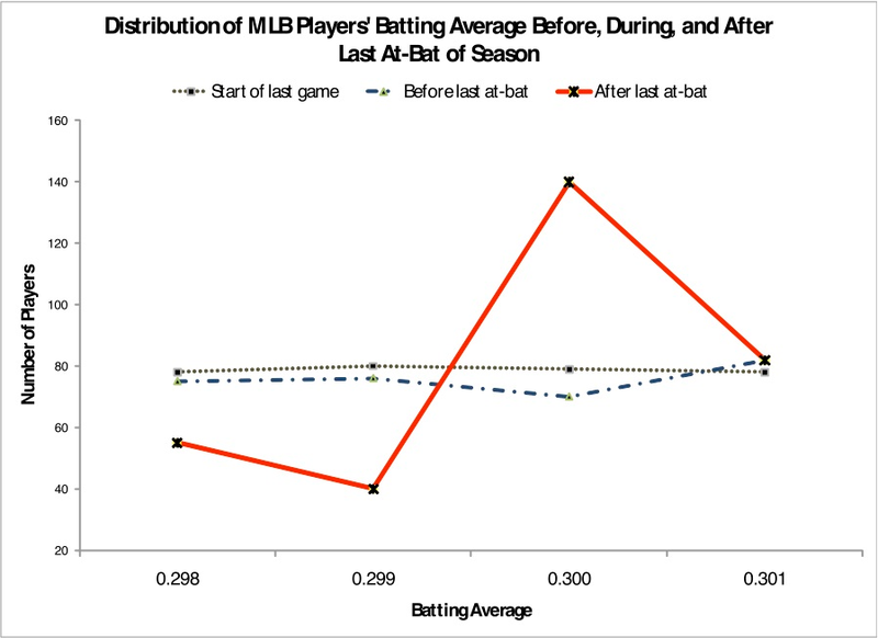 Illustration for article titled Why There Are More .300 Hitters Than .299 Hitters, And Why It Matters